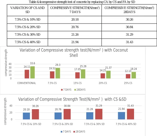 Table 4.4compressive strength test of concrete by replacing CA by CS and FA by SD
