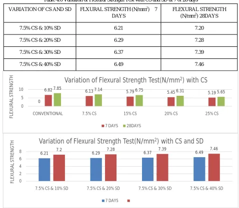 Table 4.5 Variation of Flexural Strength Test with CS at 7 & 28 days 