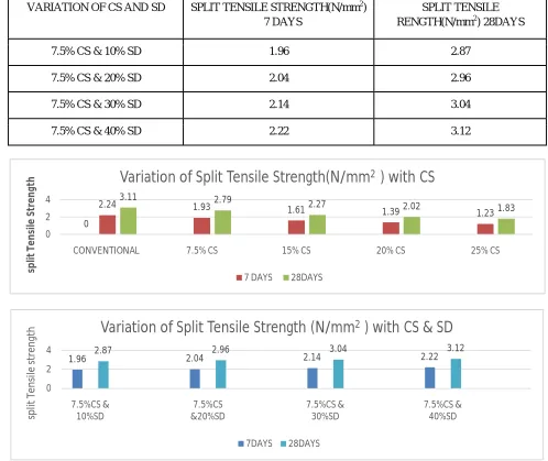 Table 4.7Variation of Split Tensile Strength with CS 