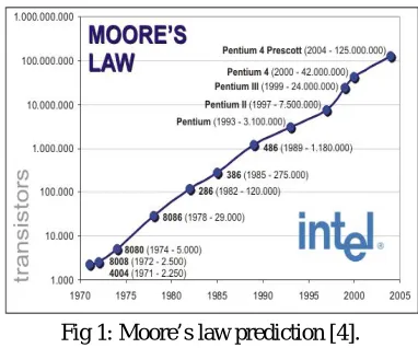 Fig 1: Moore’s law prediction [4].  