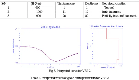 Table 2. Interpreted results of geo electric parameters for VES 2 