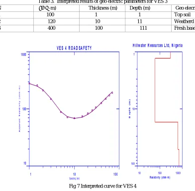 Table 3.  Interpreted results of geo electric parameters for VES 3 