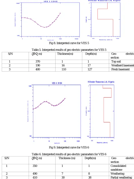 Table.5. Interpreted results of geo electric parameters for VES 5 