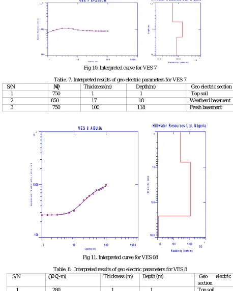 Table. 7. Interpreted results of geo electric parameters for VES 7 