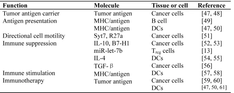 Table 2: Cancer treatment-related functions of exosomes