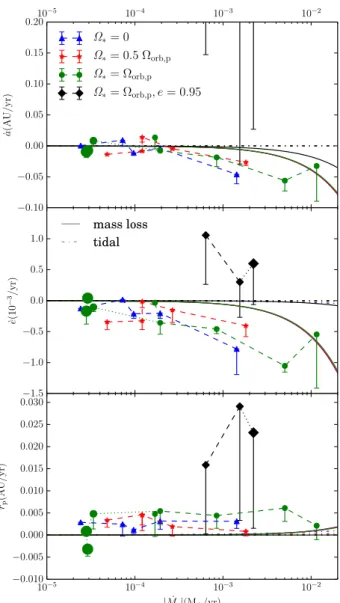 Figure 11. The stellar density profile for model O1R45 at the apocentre passages of the simulation, compared to the MESA model