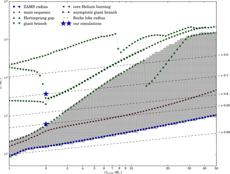 Figure 1. The maximum radii of stars during various stages in the stellar evolution as a function of initial mass using SEBA (Portegies Zwart &amp; Verbunt 2012) with metallicity Z = 0.02