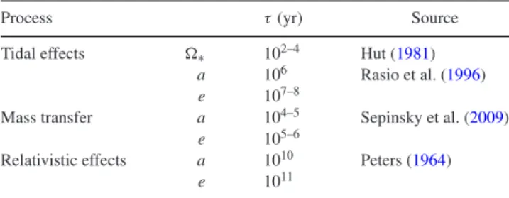 Table 1. An overview of the time-scales ( τ) of the orbital and stellar pro- pro-cesses in HLX-1