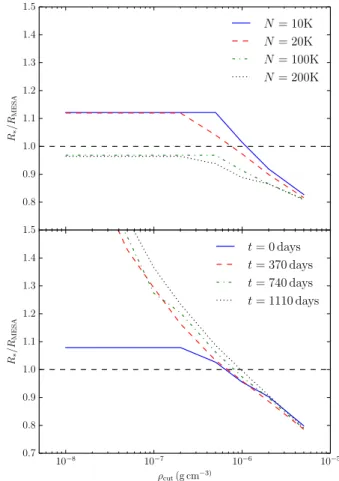 Figure 2. The radius of the SPH realization of the star calculated with different values of the density cut-off ( ρ cut ) for different resolutions (top panel) and different times in the simulation (bottom panel)