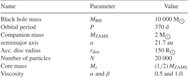 Table 2. The initial parameters that we did not vary between the main sim- sim-ulations used in this work