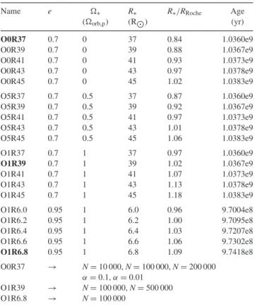 Table 3. The 20 main simulations used in this work and the initial param- param-eters that were varied between them