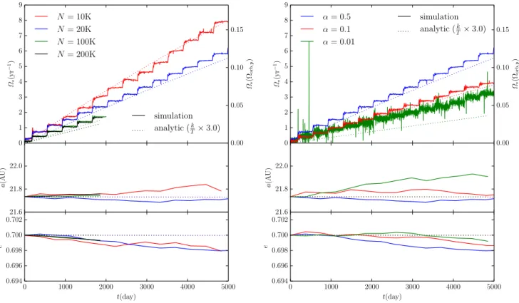 Figure 5. The long-term evolution through tidal dissipation of  ∗ , a and e for model O0R37 with varying values of N and α
