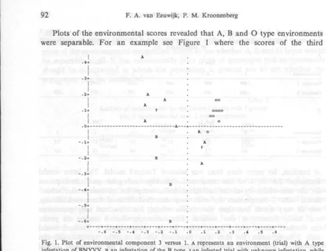 Fig. 1. Plot of environmental component 3 versus 1. A represents an environment (trial) with A type infestation of BNYVV, B an infestation of the B type, ? an infested trial with unknown infestation, while o stands for a non-infested control trial.