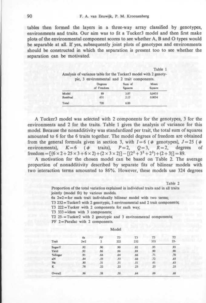Table 1 Analysis of variance table for the Tucker3 model with 2 
