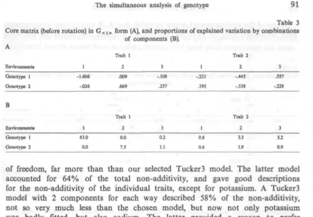 Table 3 Core matrix (before rotation) in G< ,> form (AX and proportions of explained variation by combinations