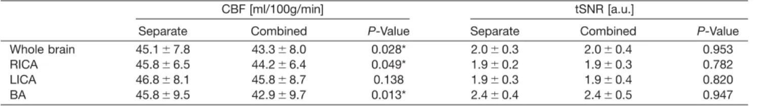 Figure 5 shows the results of an additional proof-of- proof-of-concept experiment on one healthy subject (male, 27 years) to illustrate the potential of the measured labeling efficiency to be used to facilitate the qualitative  interpre-tation of pCASL per