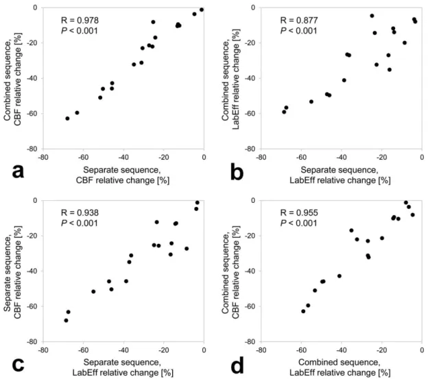 FIG. 4. a: Correlation of the relative change in observed GM CBF between the separate and the combined sequences