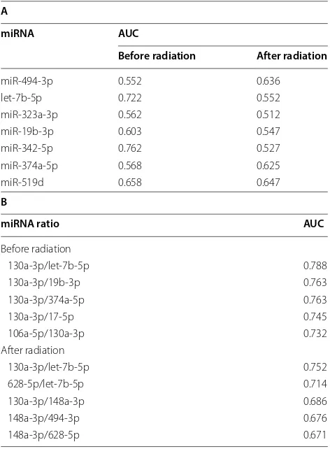 Table 2 The discriminatory expression profile for the poor responsive and responsive ability of the miRNA groups