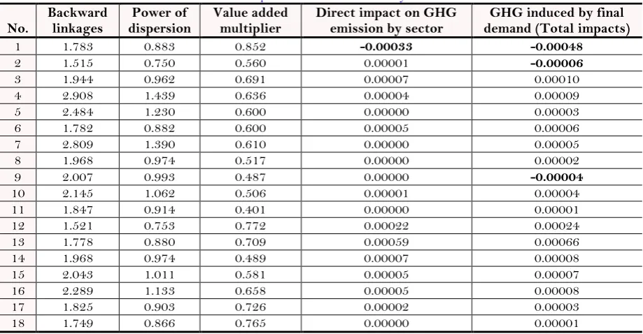 Table-6. Impacts on economic and GHG by sector.