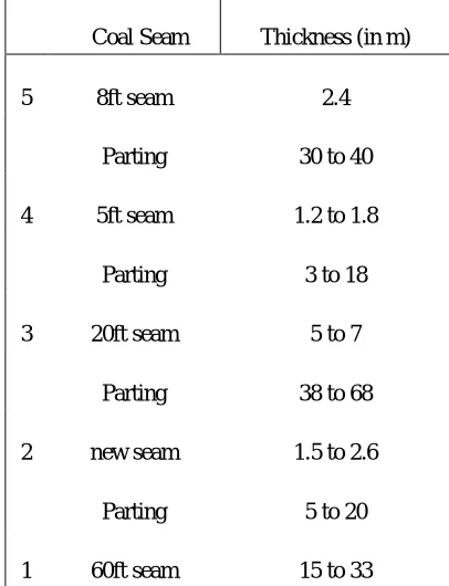 Table 2: Generalised sequence of coal bearing deposits (GSI, 2009) of Makum Coalfield