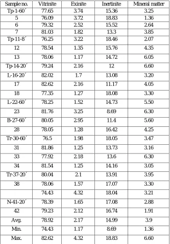 Table 4: Proximate composition and calorific value of coal samples from different collieries of Makum coalfield on air dried basis