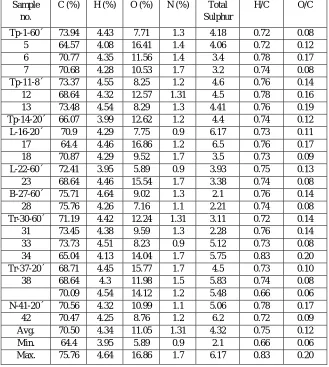 Table 5: Ultimate composition of coal samples of Makum coalfield on unit coal basis. 