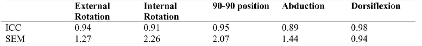 Table 3: Reliability  External  Rotation 