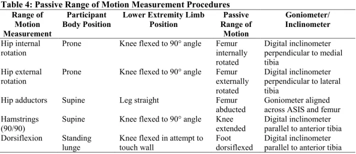 Table 4: Passive Range of Motion Measurement Procedures  Range of  Motion  Measurement  Participant  Body Position 
