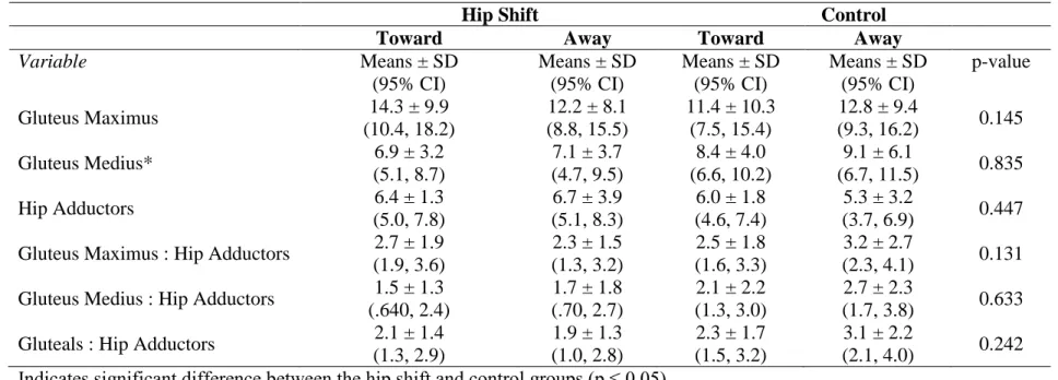 Table 6: EMG Variables Presented as Normalized Means ± Standard Deviations and 95% Confidence Intervals 