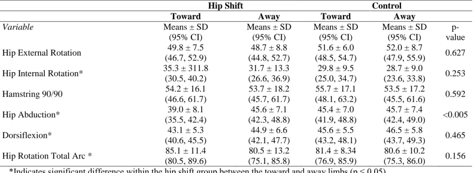 Table 7: Passive Range of Motion Variables Presented as Means ± Standard Deviations and 95% Confidence Interval 