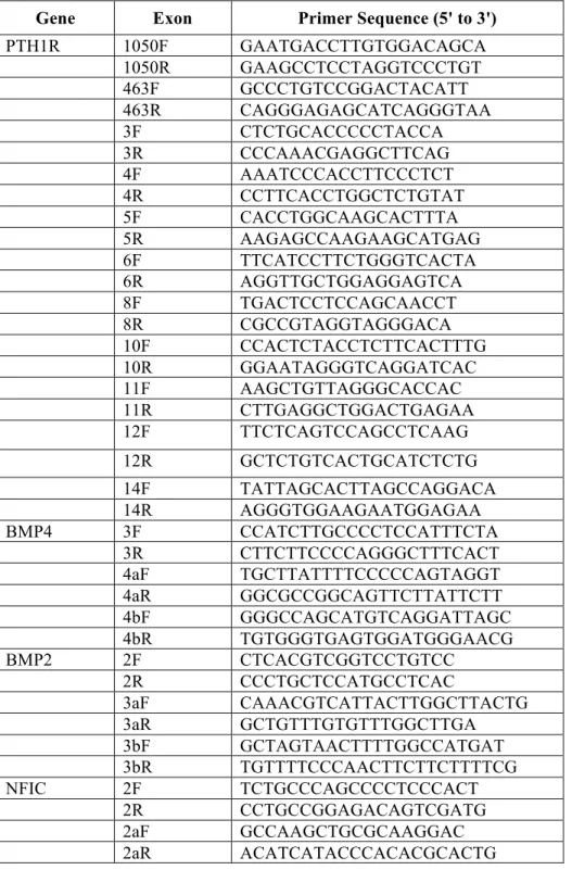 Table 3: PTH1R, BMP4, BMP2, and NFI-C primers used for PCR amplification and sequencing  Gene  Exon  Primer Sequence (5' to 3') 