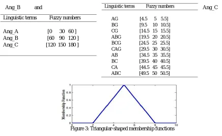 Figure 3: Triangular-shaped membership functions 
