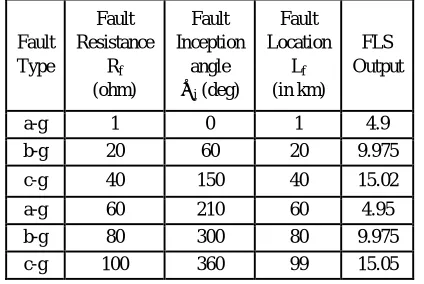 Table 7: Simulation Result of Fuzzy Logic Based Fault Classifier for LG Faults 