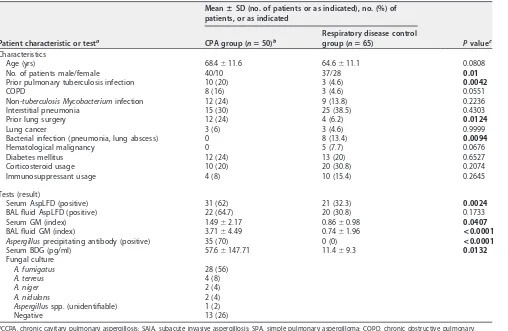 TABLE 1 Characteristics of patients enrolled in this study and results for each test