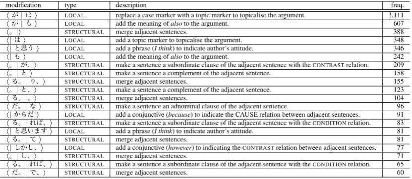 Table 4: Top 20 frequent surface modiﬁcations