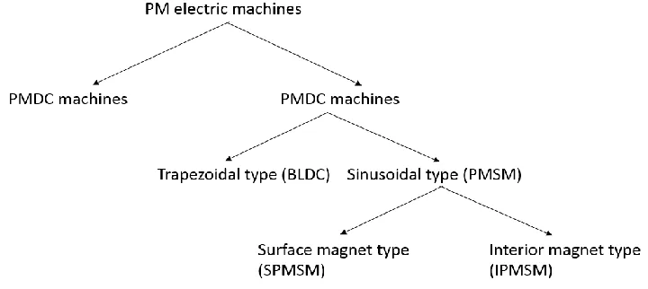 Figure 2.1: Permanent magnet machines classification. 