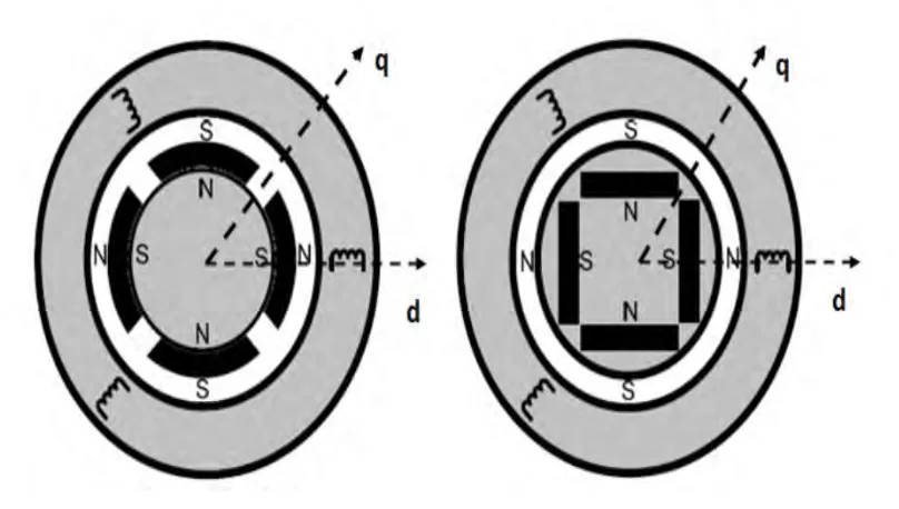 Figure 2.2: Cross section showing the difference between the SMPMSM and IPMSM. 