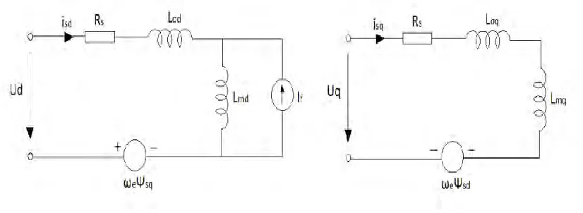 Figure 2.3: Equivalent circuit representative of dq voltage equation for IPMSM. 