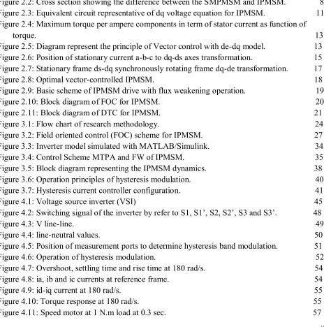 Figure 2.2: Cross section showing the difference between the SMPMSM and IPMSM.                8 