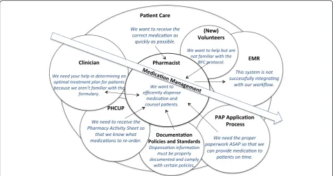 Fig. 3 Cultural model. The central arrow represents the main goal of the pharmacists (medication management)