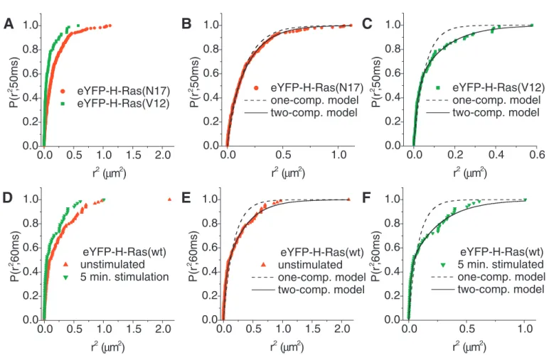 Fig. 3. Square displacement analysis of the different eYFP-H-Ras constructs. Cumulative probability, P(r 2 , t lag ), plotted versus the square displacements, r 2 