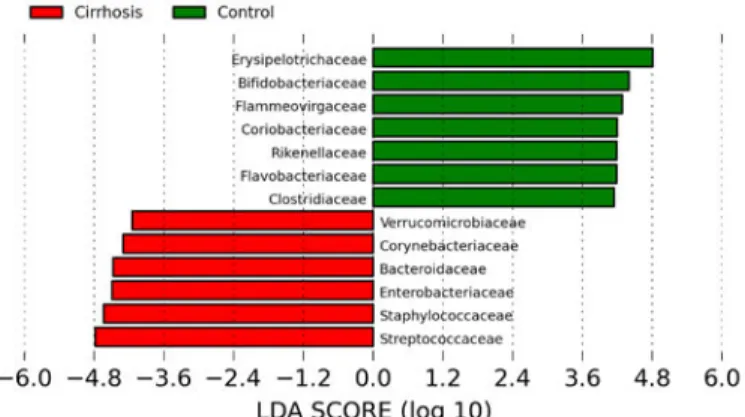 Figure 2. Microbial composition changes between conventional control mice compared to those  with CCL4-induced cirrhosis