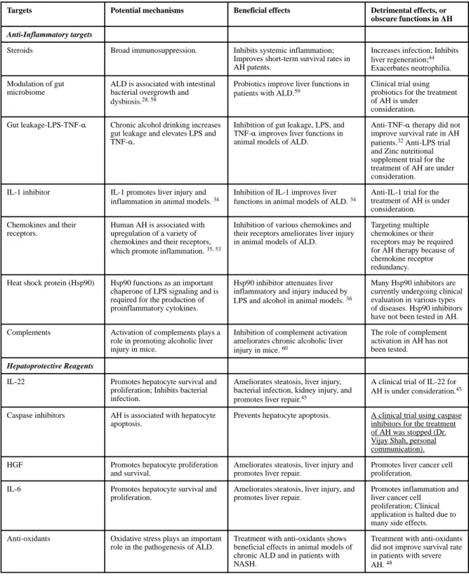 Table 1 Molecular targets for AH: Anti-inflammatory and Hepatoprotective
