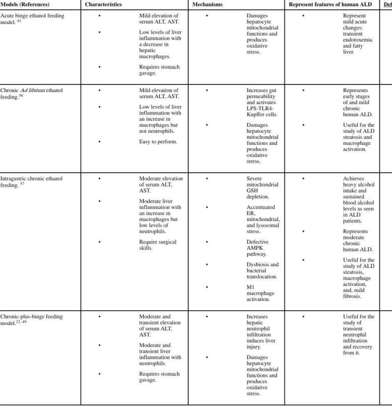 Table 2 Commonly used animal models for ALD