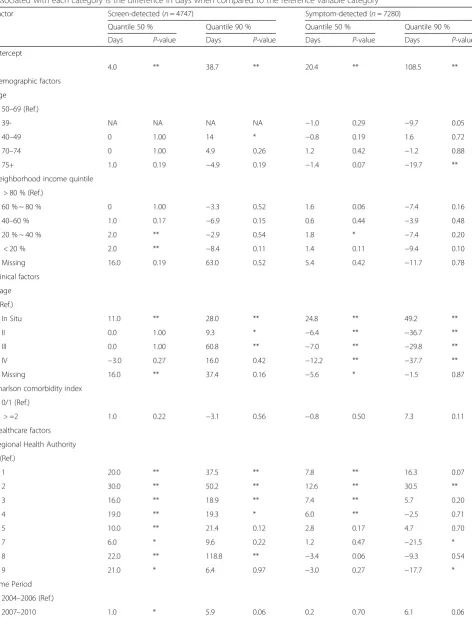 Table 3 Quantile regression estimates of the median and 90th percentile of diagnostic interval by detection mode