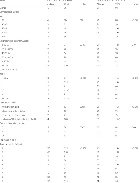 Table 2 Median and 90th percentile in days of the diagnostic interval by detection mode