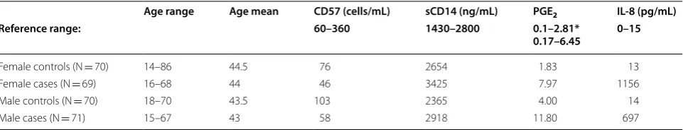 Table 1 Demographic information and clinical values for the respective study groups