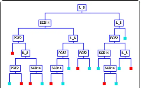 Table 2 CART analysis summary of ME cases and healthy controls