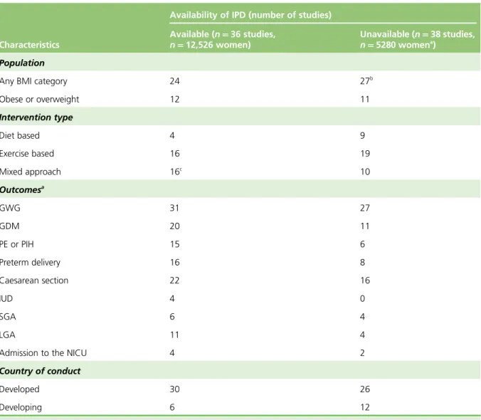 TABLE 3 Brief characteristics of trials available and unavailable for the i-WIP IPD meta-analysis