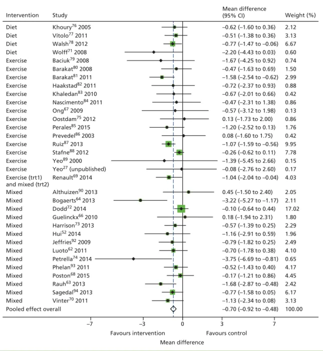 FIGURE 4 Effects of diet- and physical activity-based interventions on GWG (kg). Trt, treatment.